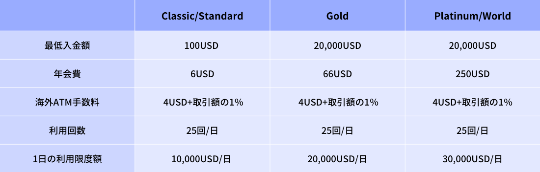 アクレダ銀行デビットカード